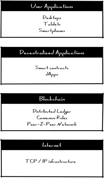 Blockchain architecture - stack
