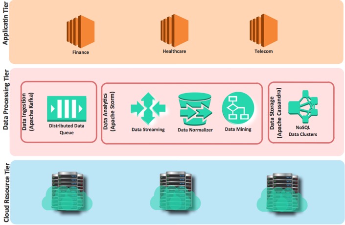 data process