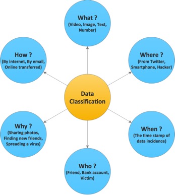 dataclassification
