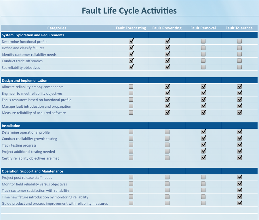 Fault activities